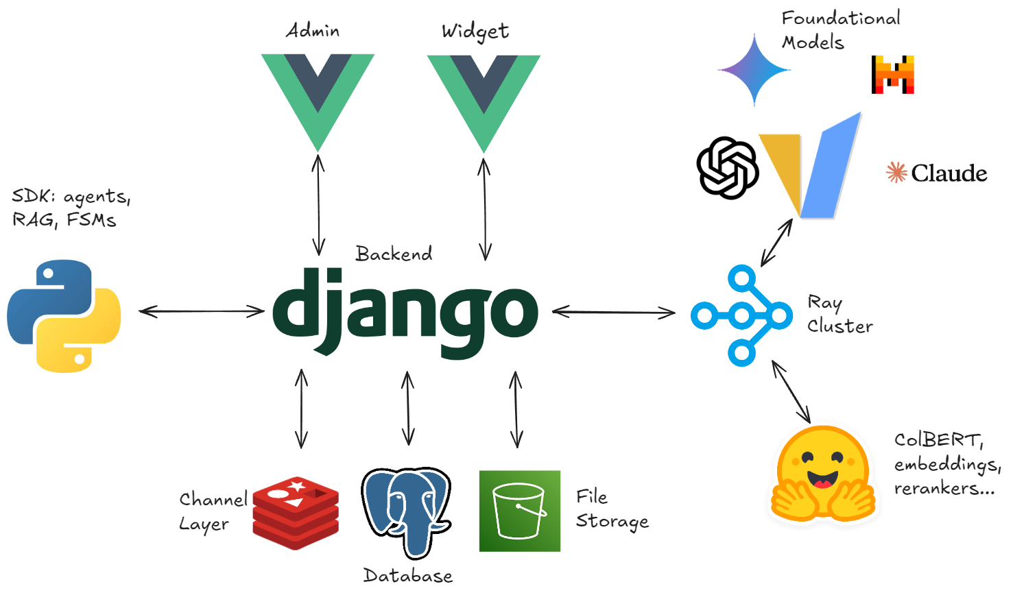 ChatFAQ Components