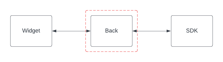 ChatFAQ Components